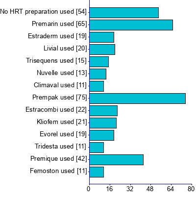 Graph illustrating main data