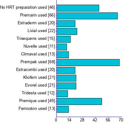 Graph illustrating main data