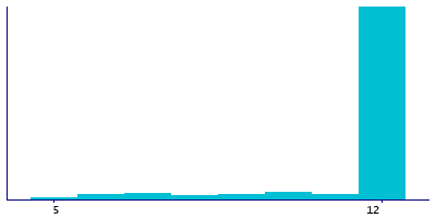Graph illustrating main data