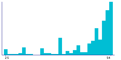 Graph illustrating main data