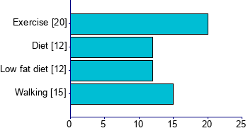 Graph illustrating main data