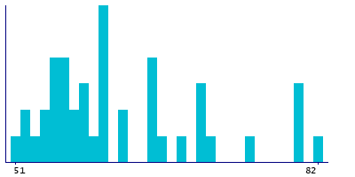 Graph illustrating main data