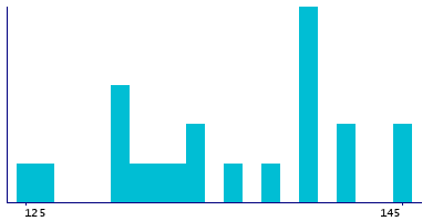 Graph illustrating main data
