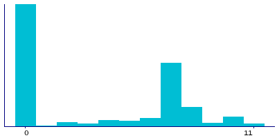 Graph illustrating main data