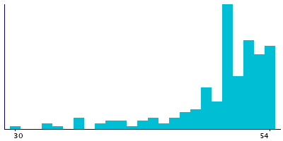 Graph illustrating main data