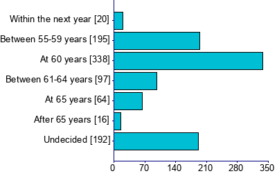 Graph illustrating main data
