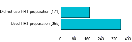 Graph illustrating main data