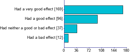 Graph illustrating main data