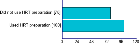 Graph illustrating main data