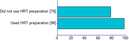 Graph illustrating main data
