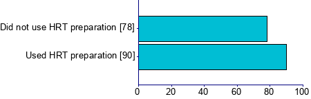Graph illustrating main data