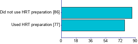 Graph illustrating main data