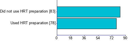 Graph illustrating main data