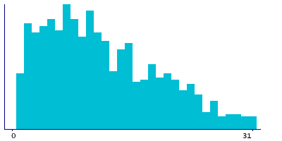 Graph illustrating main data