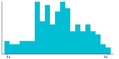 Graph illustrating main data