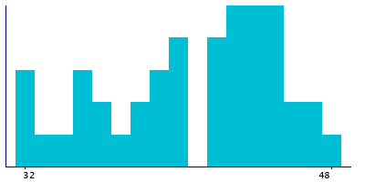 Graph illustrating main data