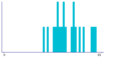 Graph illustrating main data