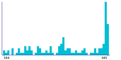 Graph illustrating main data