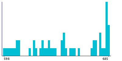 Graph illustrating main data