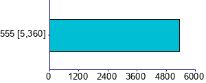 Graph illustrating main data