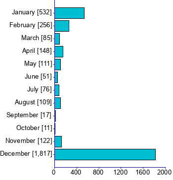 Graph illustrating main data