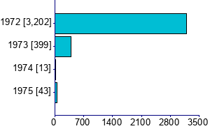 Graph illustrating main data
