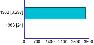 Graph illustrating main data