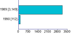 Graph illustrating main data