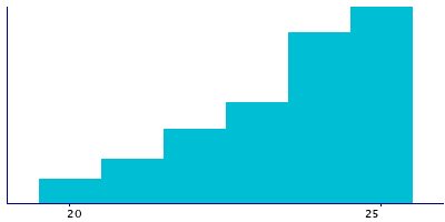 Graph illustrating main data