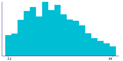 Graph illustrating main data
