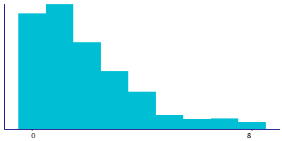 Graph illustrating main data