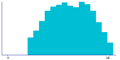 Graph illustrating main data