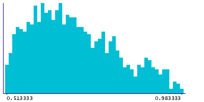 Graph illustrating main data