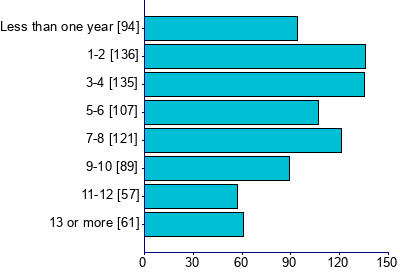 Graph illustrating main data