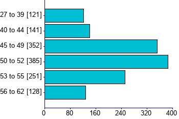 Graph illustrating main data