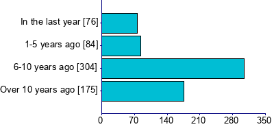 Graph illustrating main data