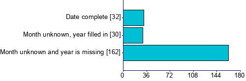 Graph illustrating main data