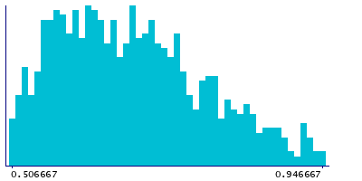 Graph illustrating main data