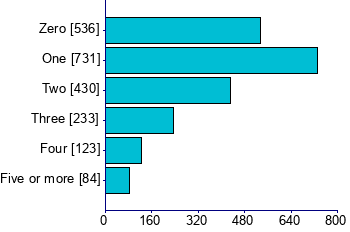 Graph illustrating main data