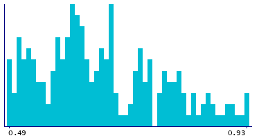 Graph illustrating main data
