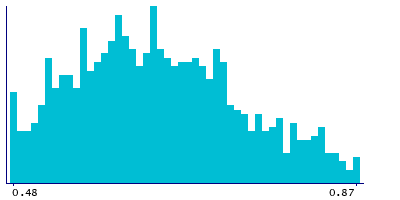 Graph illustrating main data