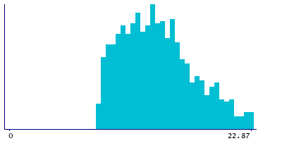 Graph illustrating main data