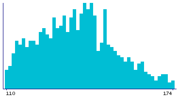 Graph illustrating main data