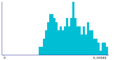 Graph illustrating main data