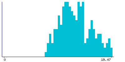 Graph illustrating main data