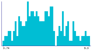 Graph illustrating main data