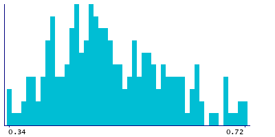 Graph illustrating main data