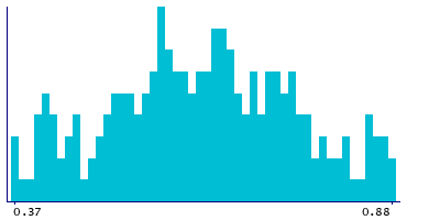 Graph illustrating main data