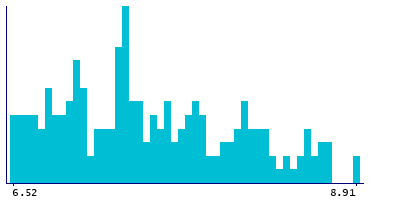 Graph illustrating main data