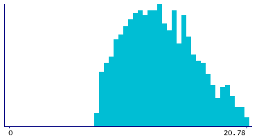 Graph illustrating main data